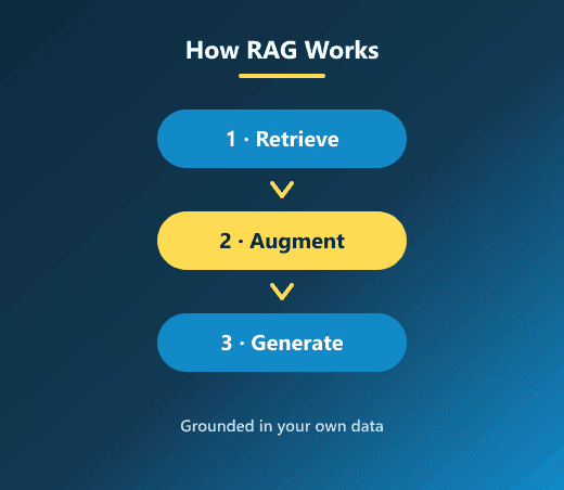 What Is Retrieval-Augmented Generation (RAG)? A Business Guide (2026) - Image 2