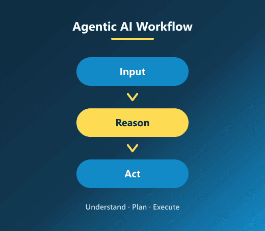 How to Build an AI Agent for Your Business: A 2026 Step-by-Step Guide - Image 2